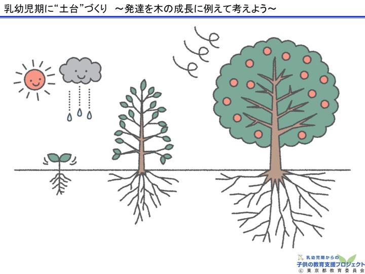 教材Ⅰ「脳と心の発達メカニズム ～五感の刺激の大切さ～」 スライド18