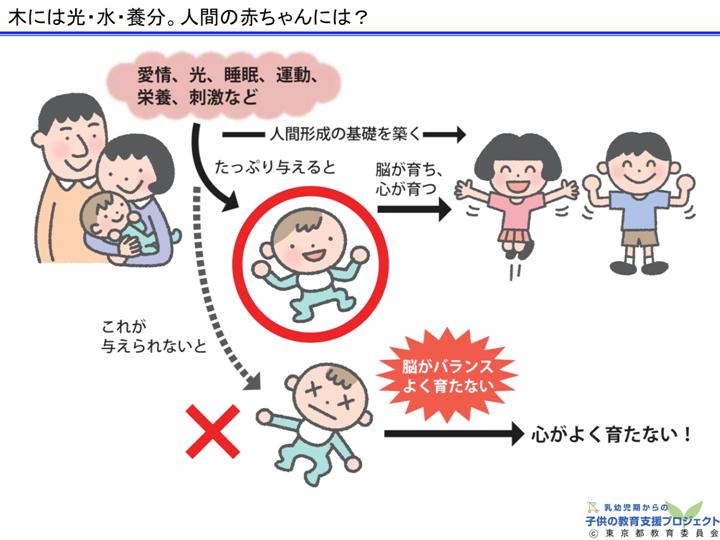 教材Ⅰ「脳と心の発達メカニズム ～五感の刺激の大切さ～」 スライド19