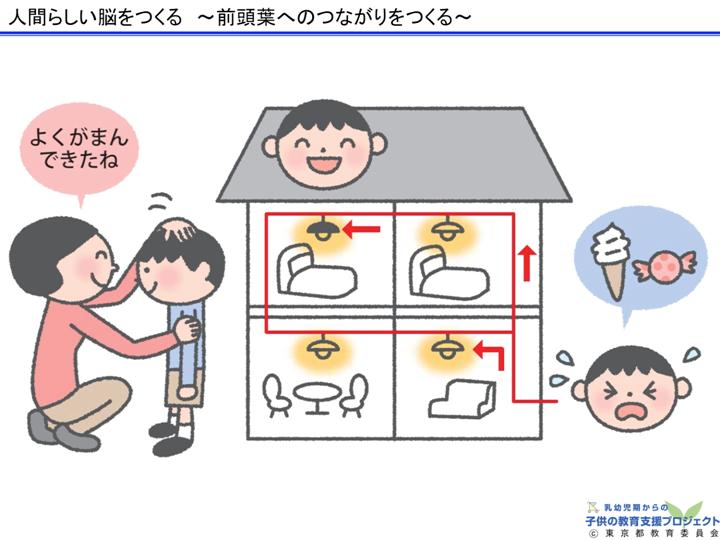 教材Ⅰ「脳と心の発達メカニズム ～五感の刺激の大切さ～」 スライド21