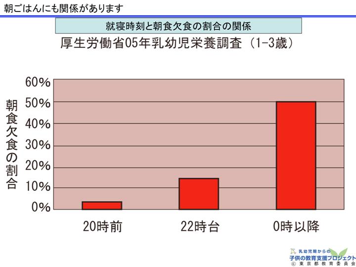 教材　「生活リズムの確立のために」 スライド30