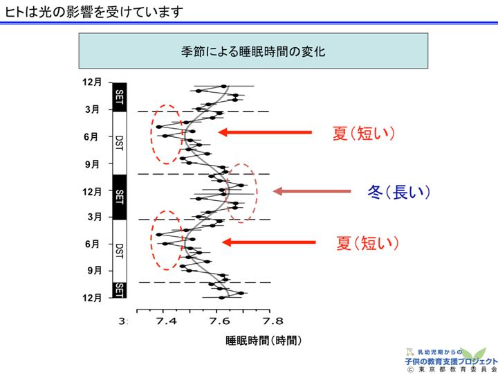 教材　「生活リズムの確立のために」 スライド5