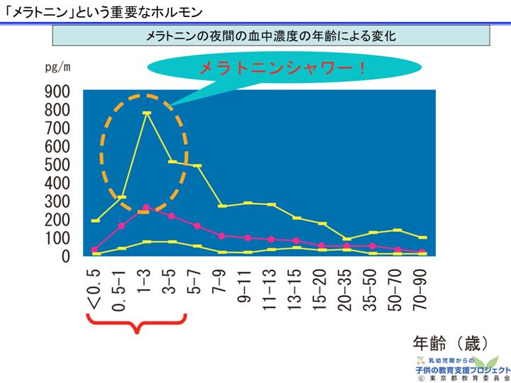 教材　「生活リズムの確立のために」 スライド7