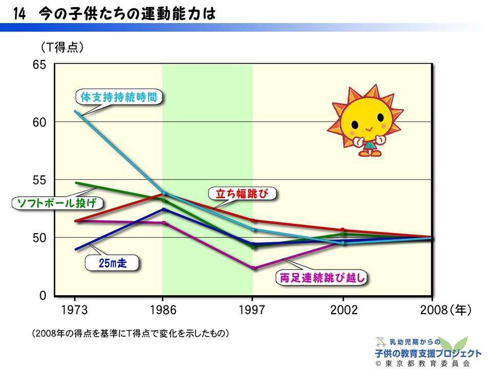 教材III　「運動能力の発達と「遊び」の大切さ　～運動遊びを通して育つもの～」 スライド14