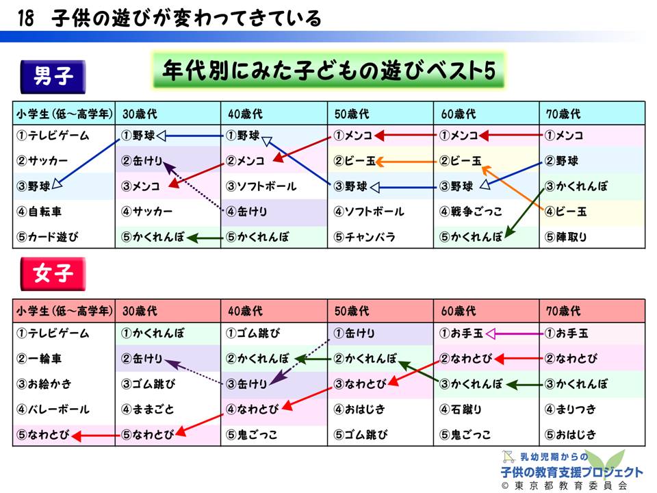 教材III　「運動能力の発達と「遊び」の大切さ　～運動遊びを通して育つもの～」 スライド18