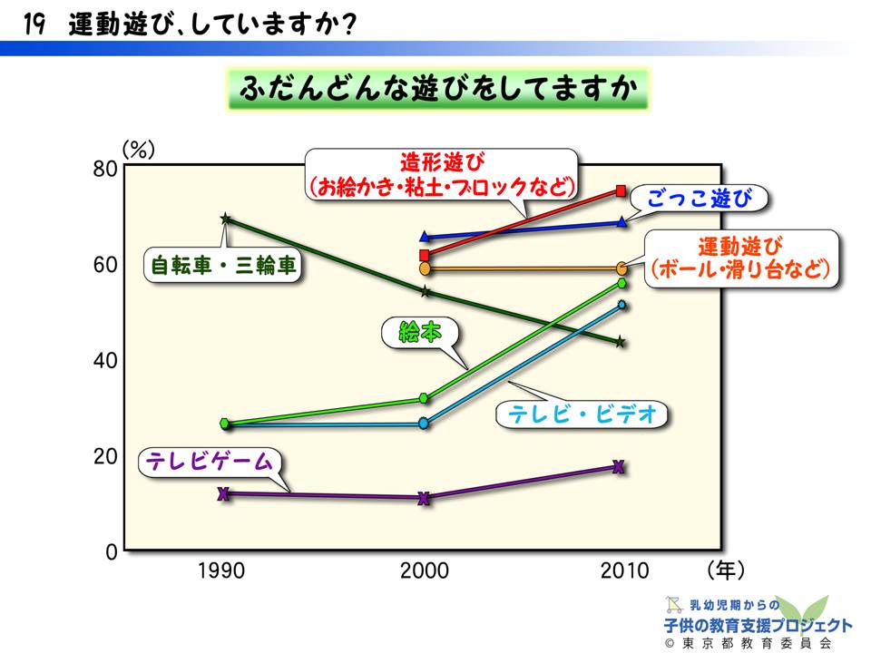 教材III　「運動能力の発達と「遊び」の大切さ　～運動遊びを通して育つもの～」 スライド19