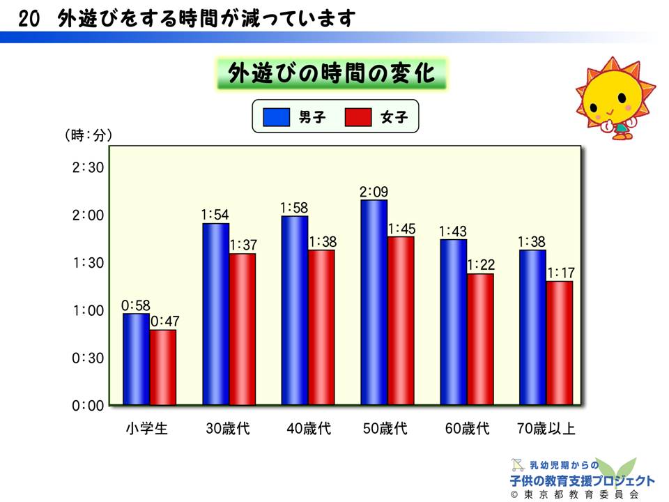 教材III　「運動能力の発達と「遊び」の大切さ　～運動遊びを通して育つもの～」 スライド20