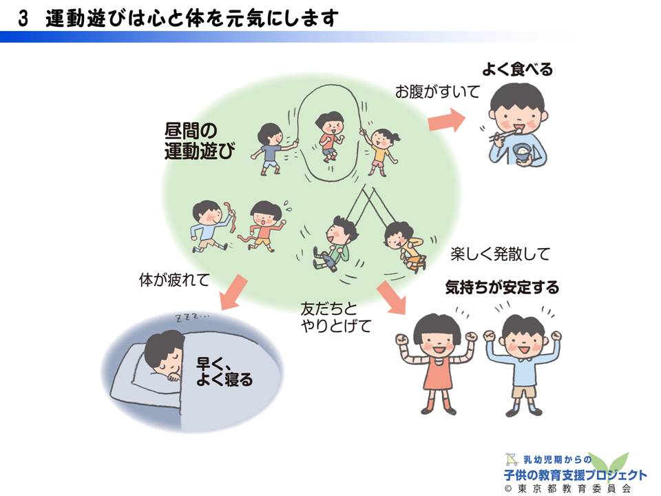 教材III　「運動能力の発達と「遊び」の大切さ　～運動遊びを通して育つもの～」 スライド3