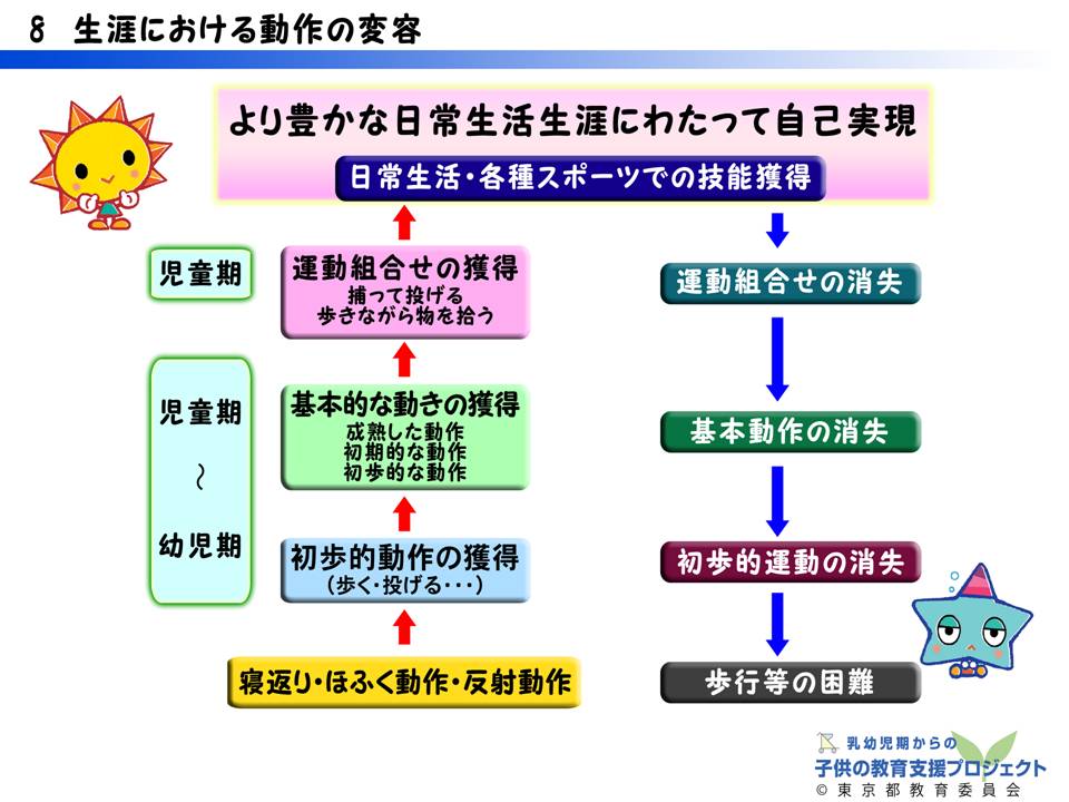 教材III　「運動能力の発達と「遊び」の大切さ　～運動遊びを通して育つもの～」 スライド8