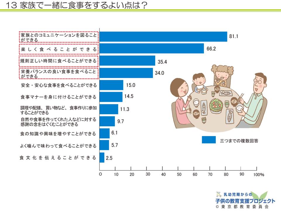 教材V　「乳幼児期からの「食」を育む　～食文化と、体の中の食べ物の通り道～」 スライド13