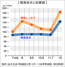 グラフ1「朝食抜きと血糖値」