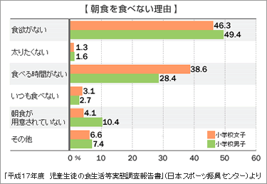 グラフ2「朝食を食べない理由」