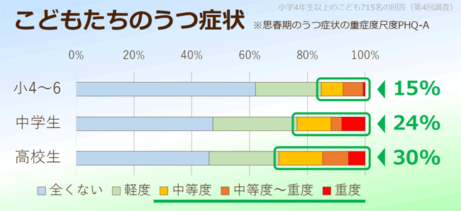 子どもたちのうつ症状のイラスト