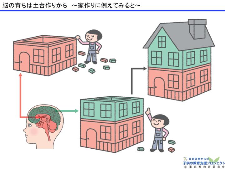 教材Ⅰ「脳と心の発達メカニズム ～五感の刺激の大切さ～」　NO.20