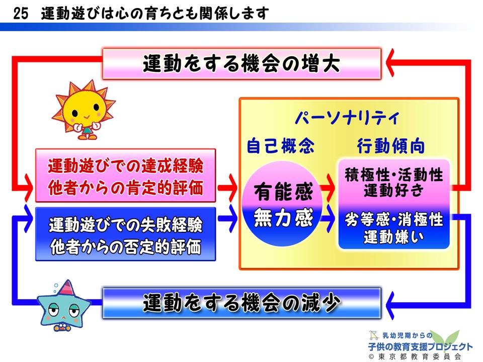 教材Ⅲ　運動能力の発達と「遊び」の大切さ　～運動遊びを通して育つもの～　NO.25