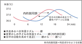 体温のリズム グラフ